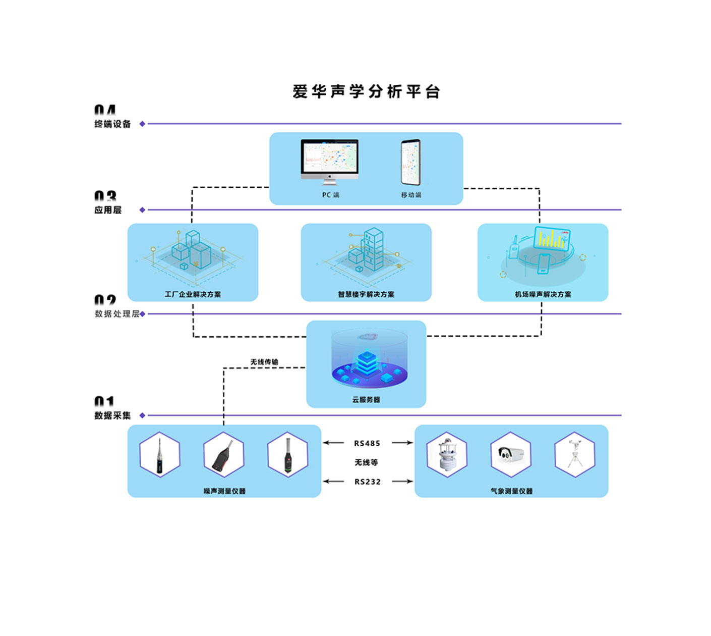 噪声监控体系（声学阐发云平台）